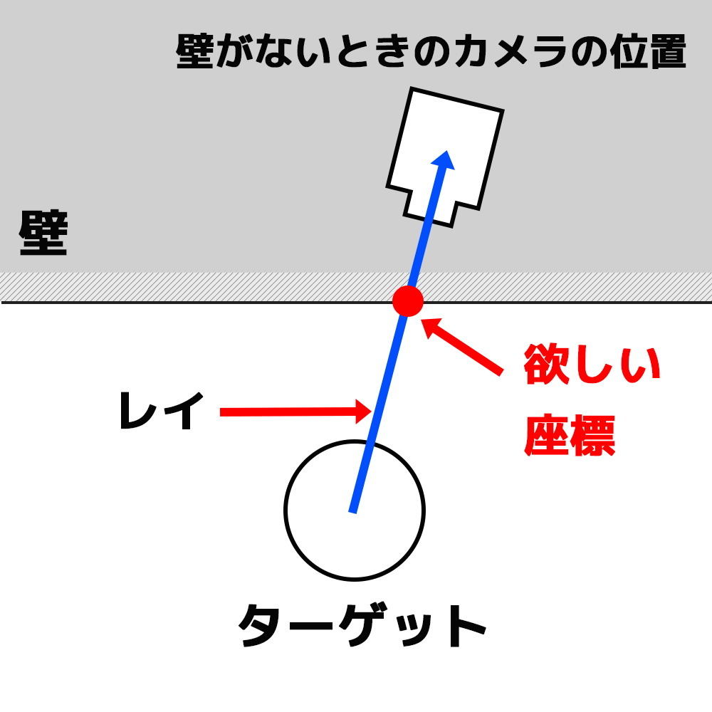 Unity カメラが壁を貫通しないようにする方法 くろくまそふと